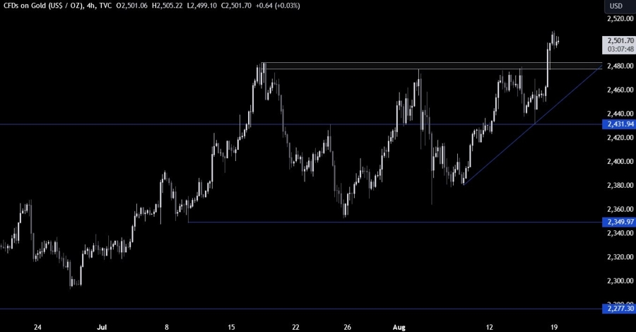 Gold Technical Analysis