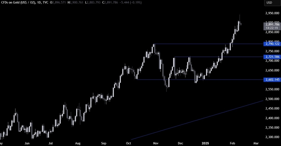Gold Technical Analysis