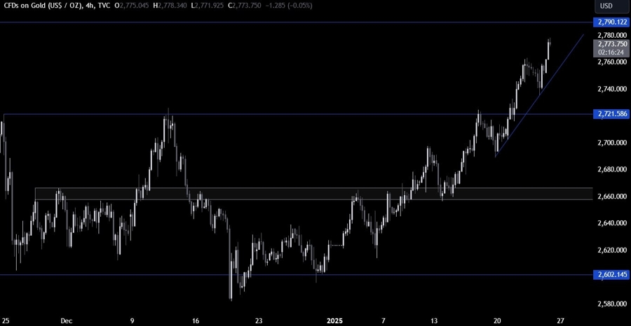 Gold Technical Analysis