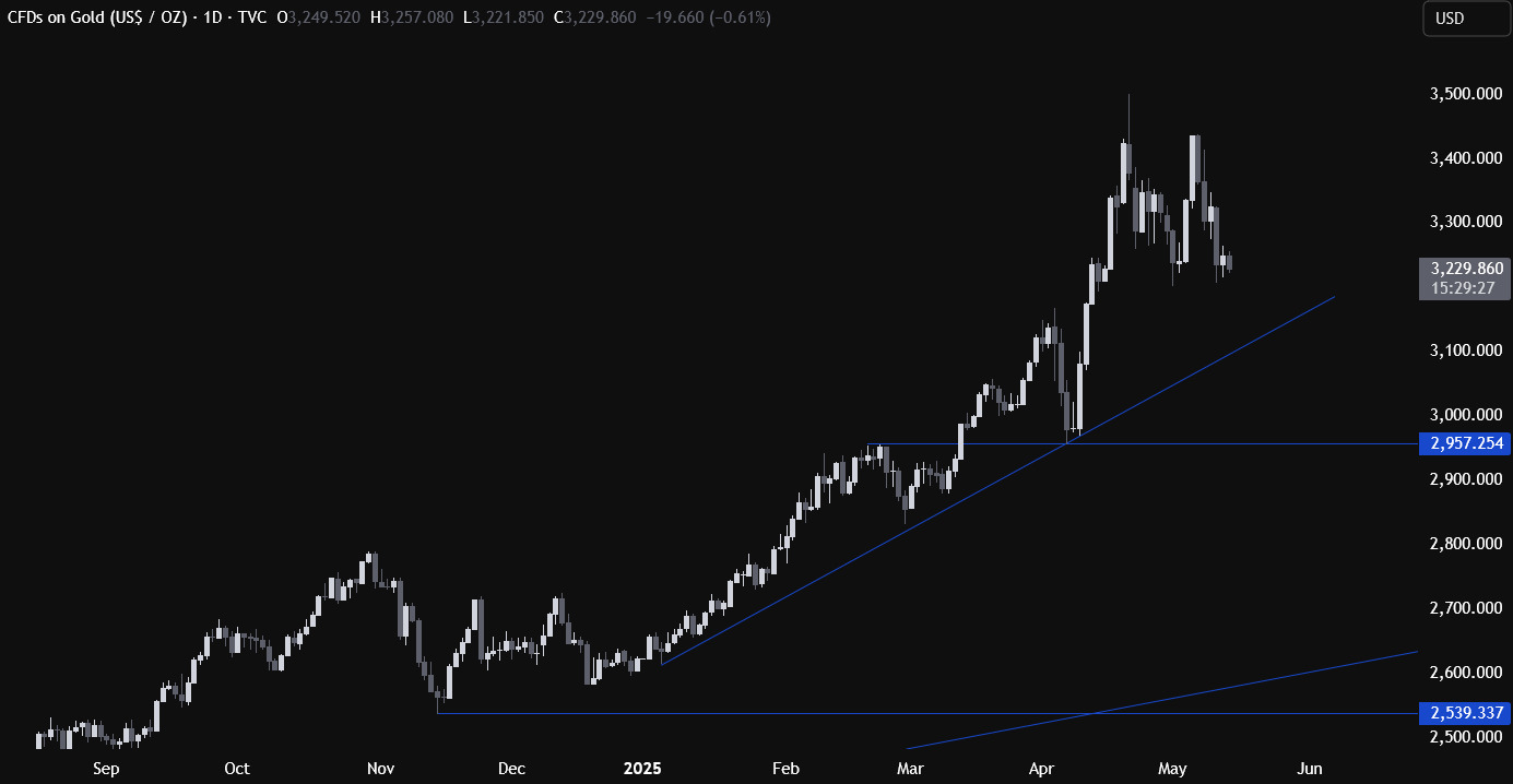 Gold Technical Analysis – We continue to price out the stagflationary risk  | investingLive