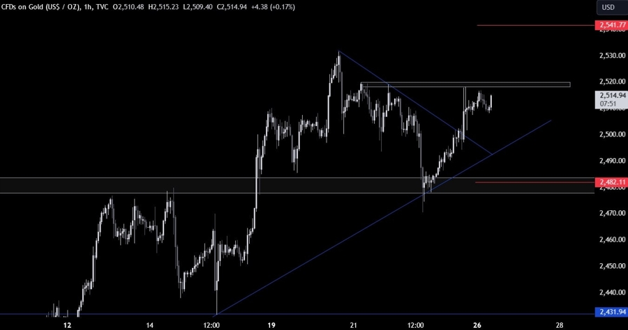 Gold Technical Analysis
