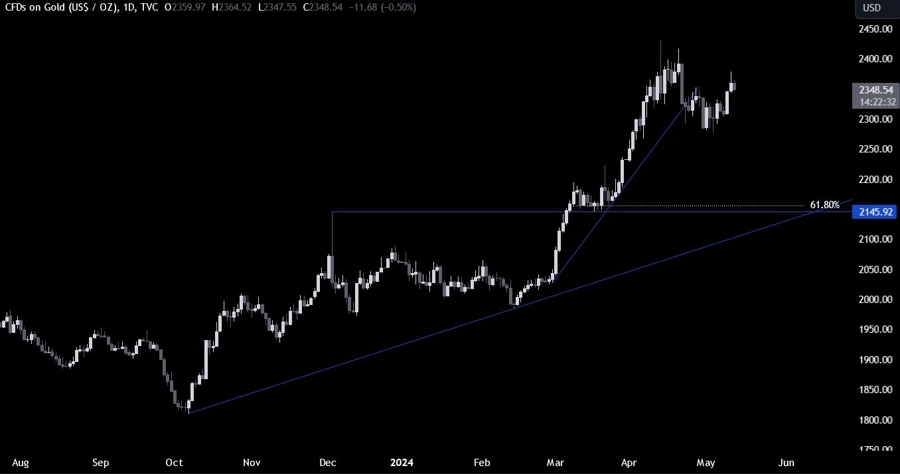 Gold Technical Analysis