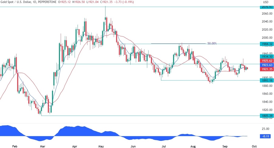 Gold Technical Analysis