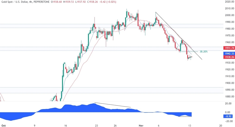 Gold Technical Analysis