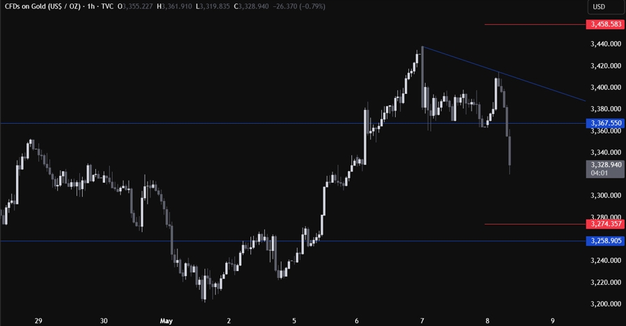 Gold Technical Analysis