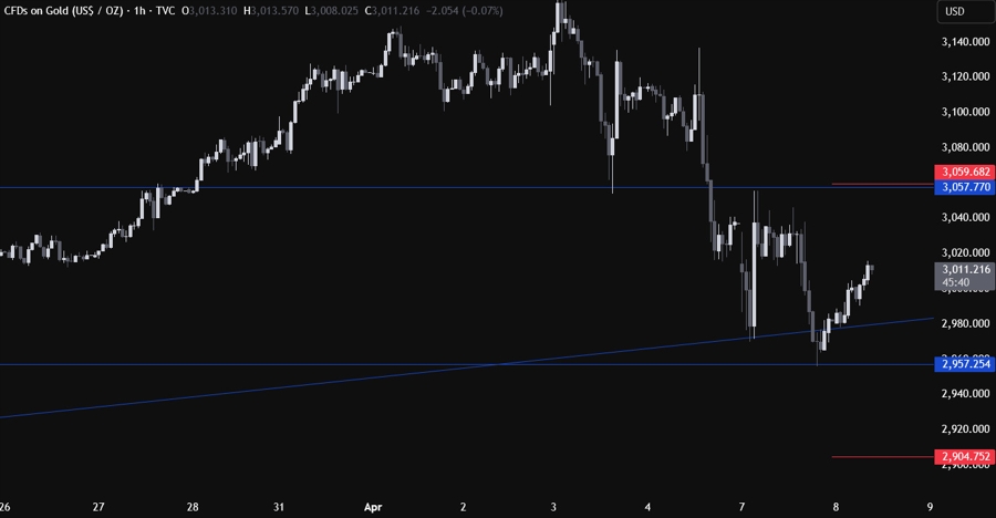 Gold Technical Analysis