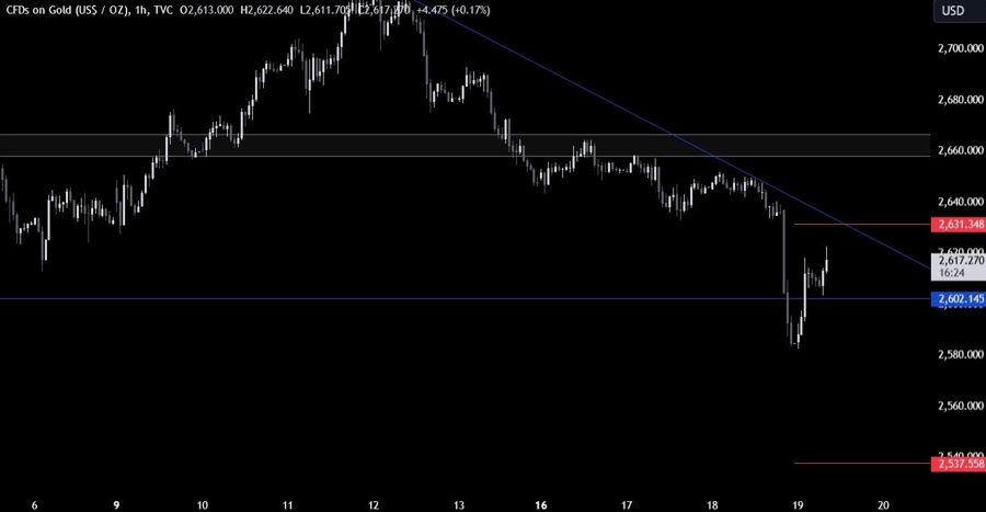 Gold Technical Analysis