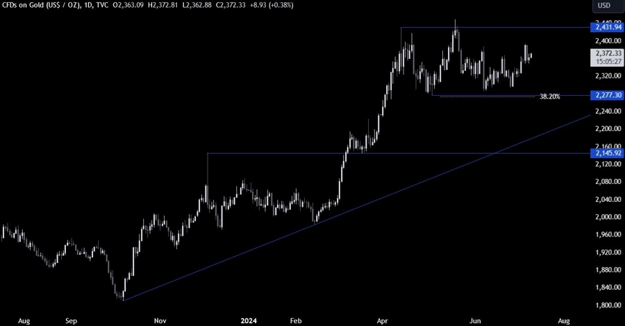 Gold Technical Analysis