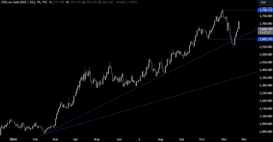Gold Technical Analysis