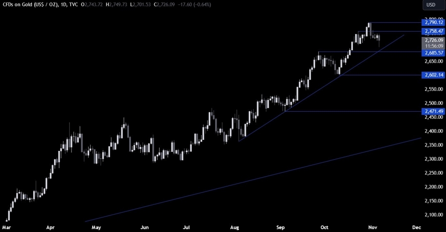 Gold Technical Analysis