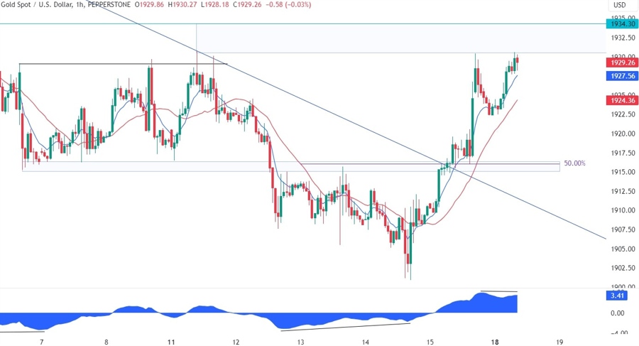 Gold Technical Analysis