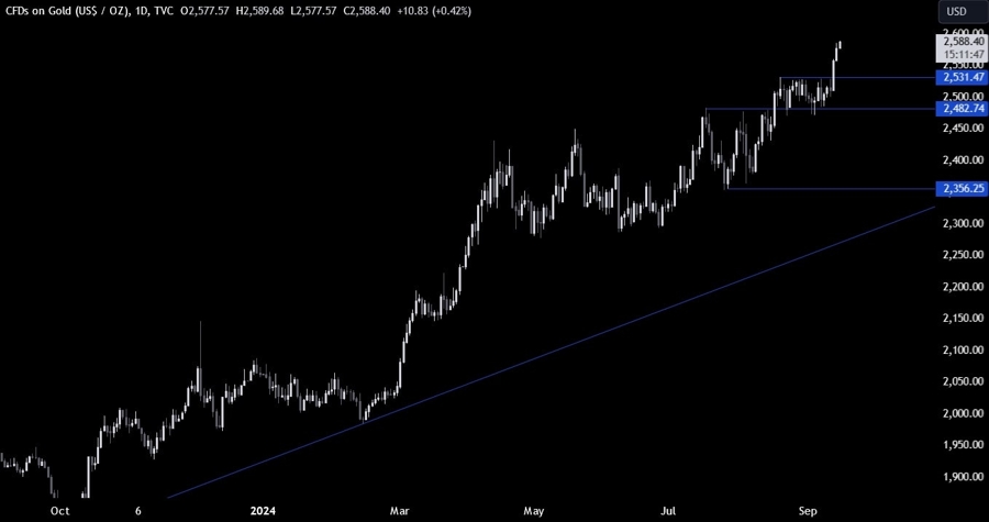 Gold Technical Analysis