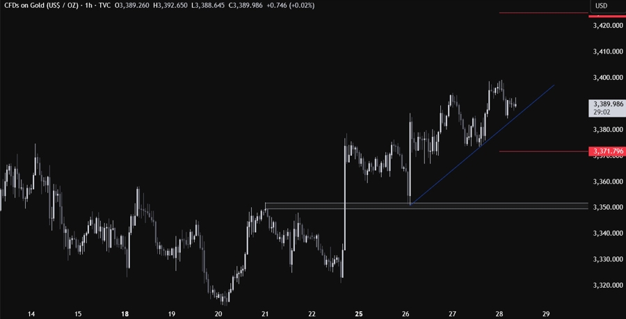 Gold Technical Analysis