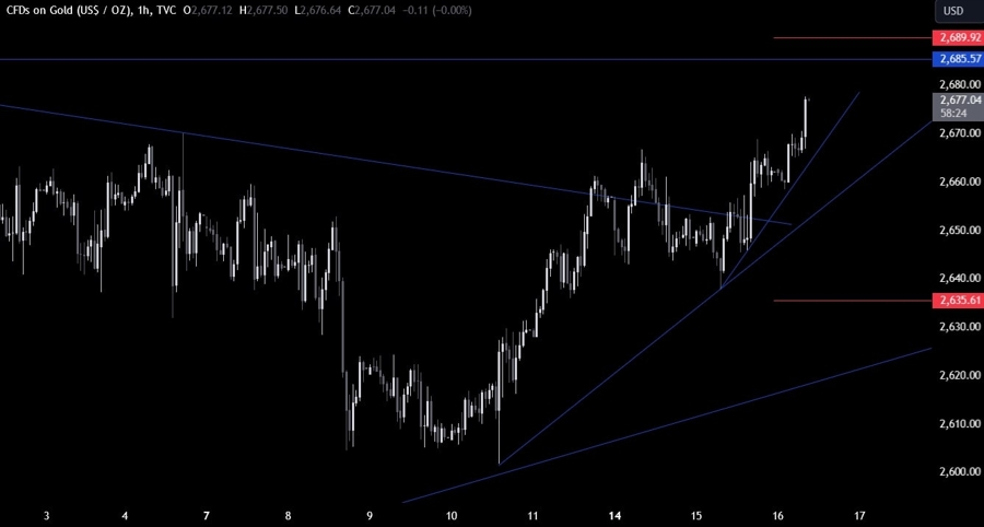 Gold Technical Analysis