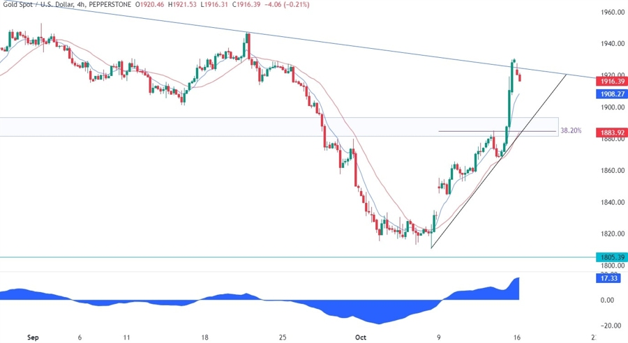 Gold Technical Analysis