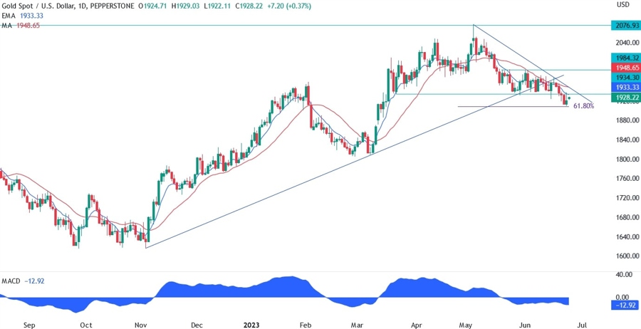 Gold Technical Analysis