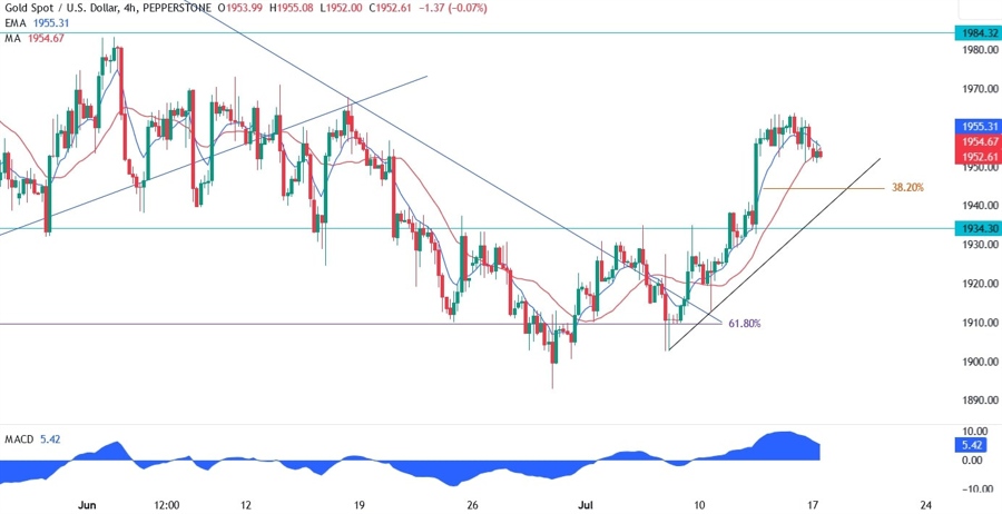Gold Technical Analysis