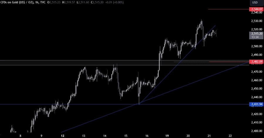 Gold Technical Analysis