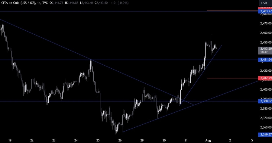 Gold Technical Analysis