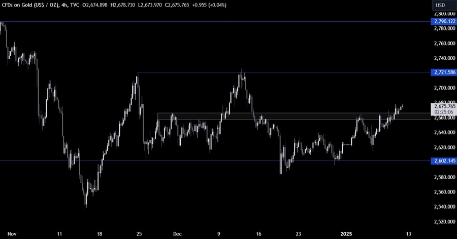 Gold Technical Analysis