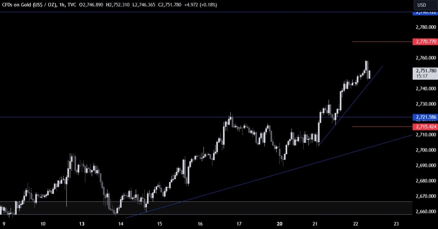 Gold Technical Analysis