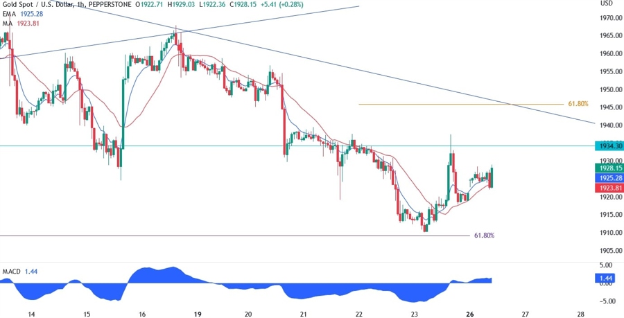 Gold Technical Analysis