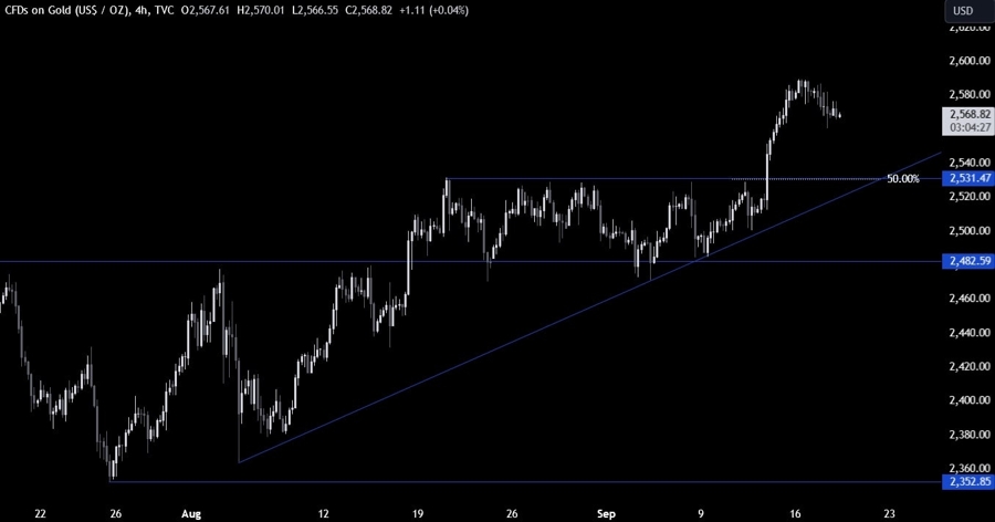 Gold Technical Analysis