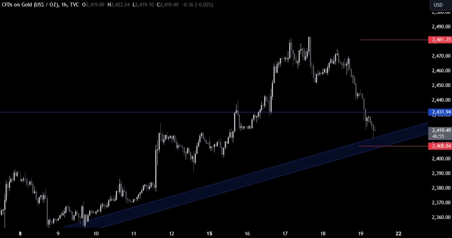 Gold Technical Analysis