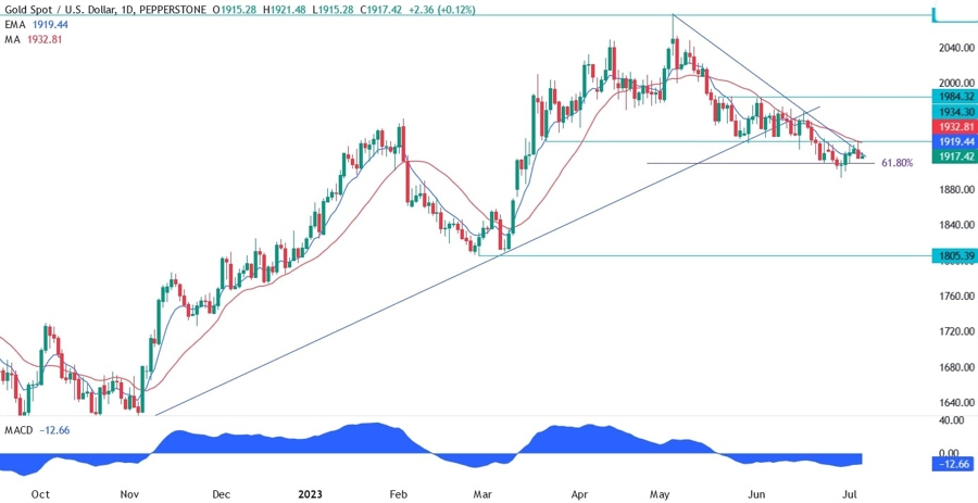 Gold Technical Analysis