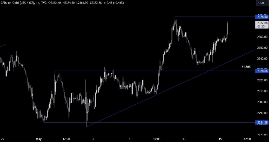 Gold Technical Analysis