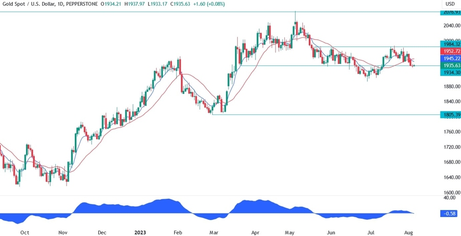Gold Technical Analysis