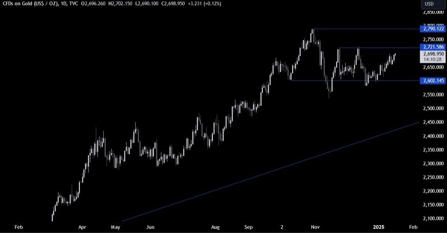Gold Technical Analysis