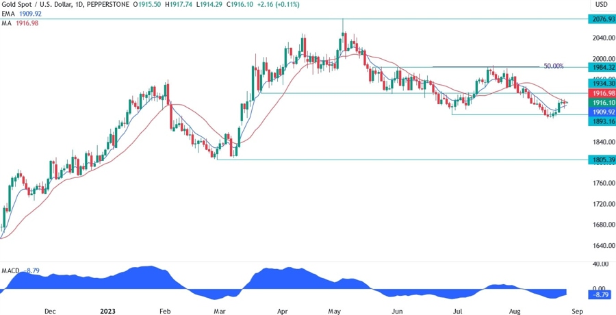 Gold Technical Analysis
