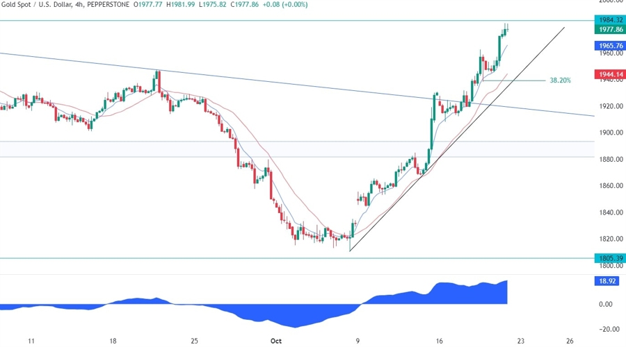 Gold Technical Analysis