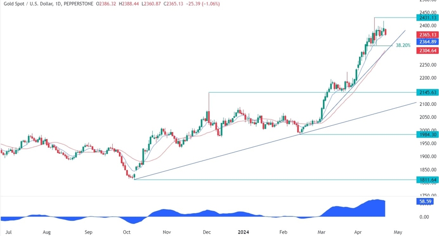 Gold Technical Analysis