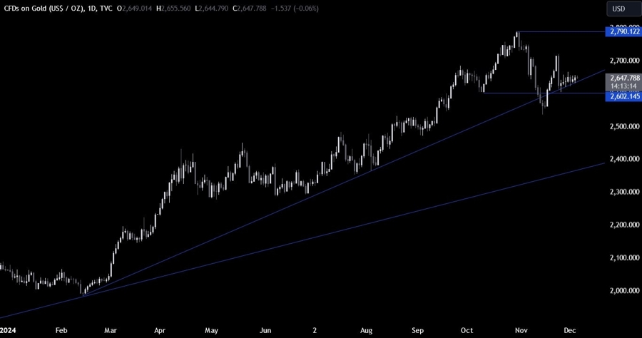 Gold Technical Analysis