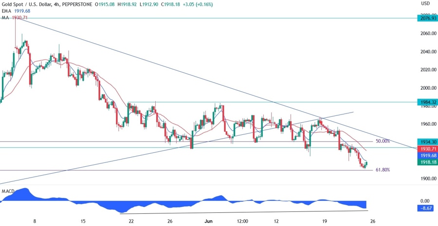 Gold Technical Analysis