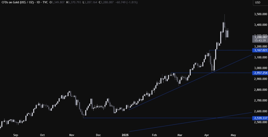Gold Technical Analysis