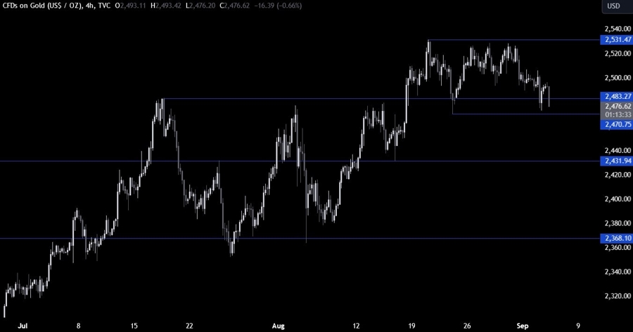 Gold Technical Analysis