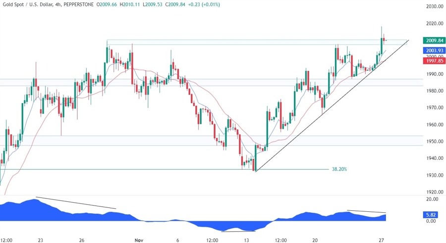 Gold Technical Analysis