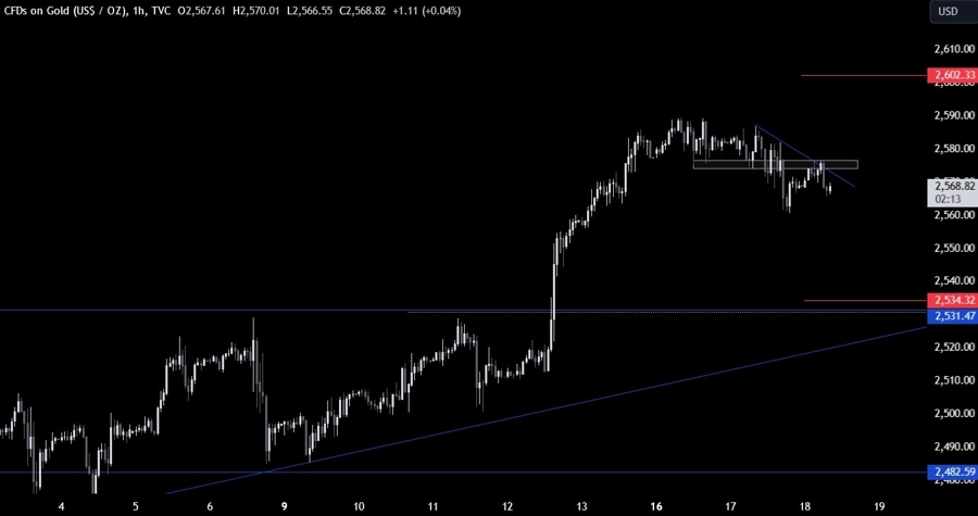 Gold Technical Analysis