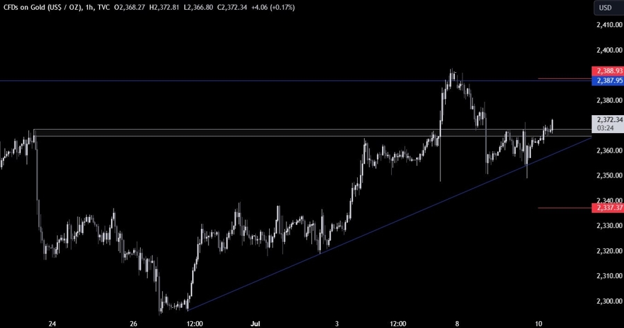 Gold Technical Analysis