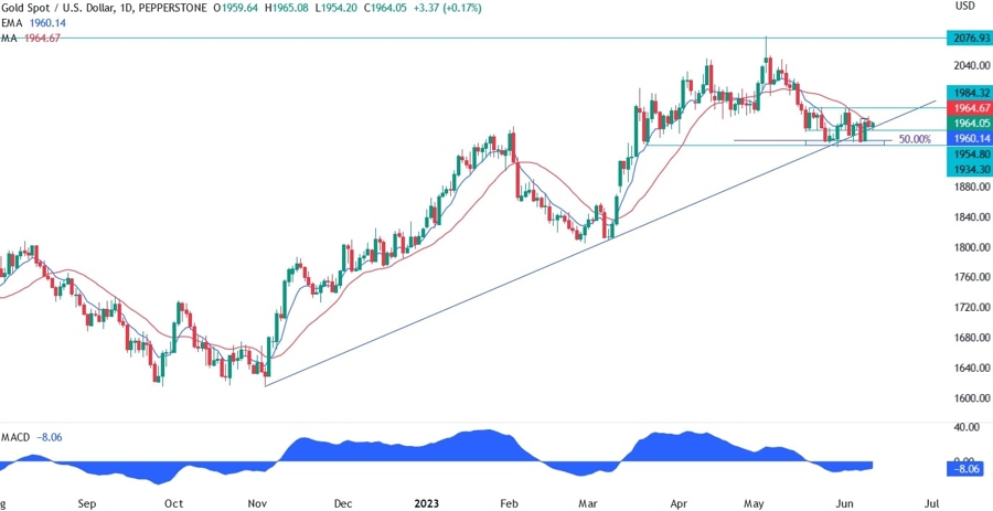Gold Technical Analysis