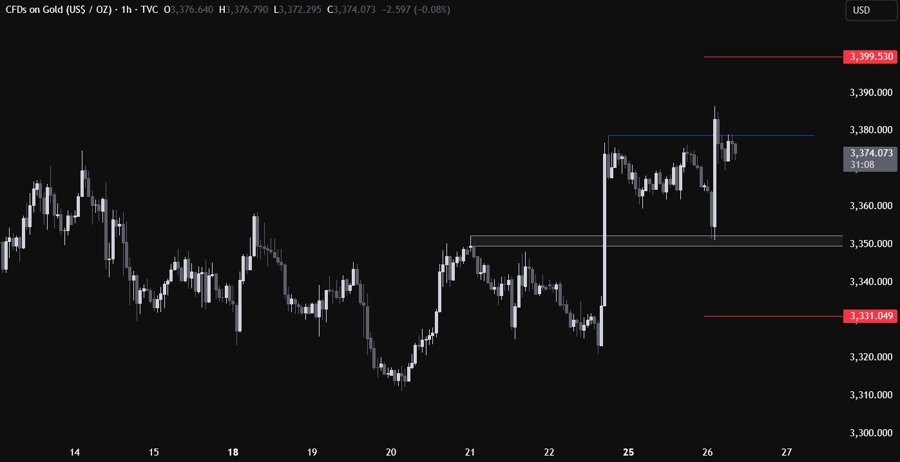 Gold Technical Analysis