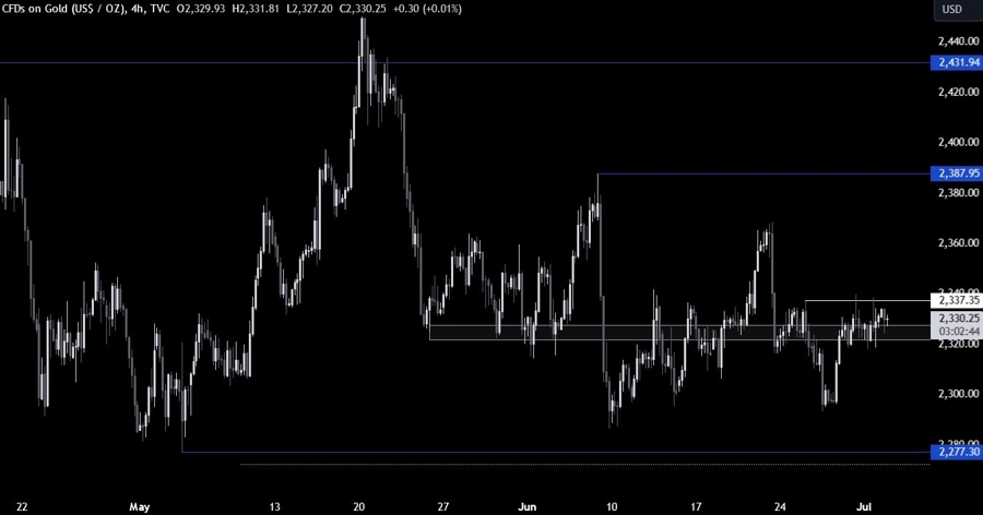 Gold Technical Analysis