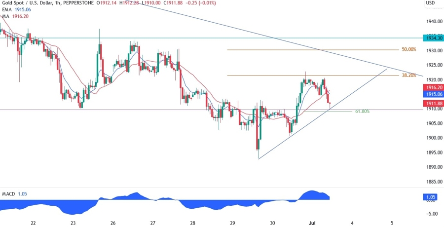 Gold Technical Analysis