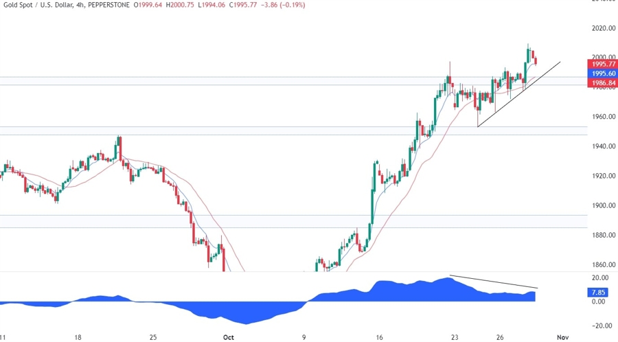 Gold Technical Analysis