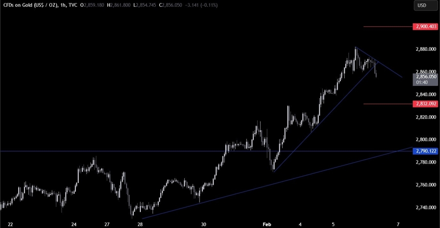 Gold Technical Analysis