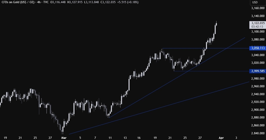 Gold Technical Analysis