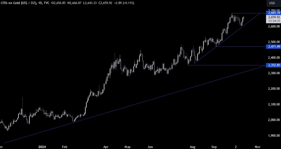 Gold Technical Analysis